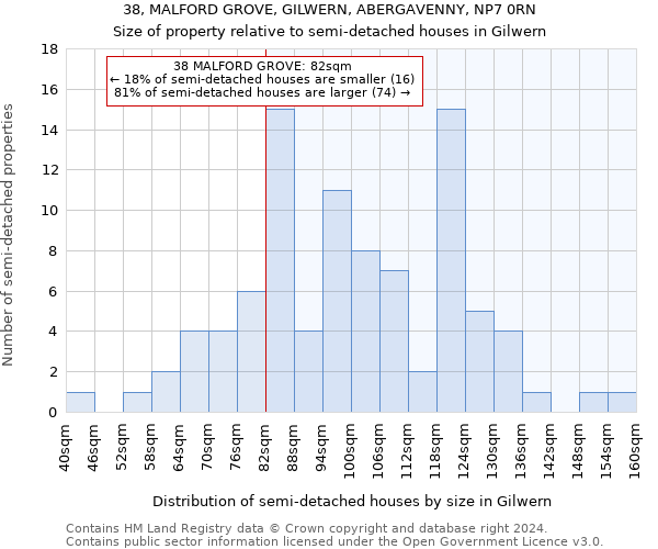 38, MALFORD GROVE, GILWERN, ABERGAVENNY, NP7 0RN: Size of property relative to detached houses in Gilwern