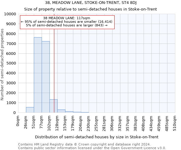 38, MEADOW LANE, STOKE-ON-TRENT, ST4 8DJ: Size of property relative to detached houses in Stoke-on-Trent