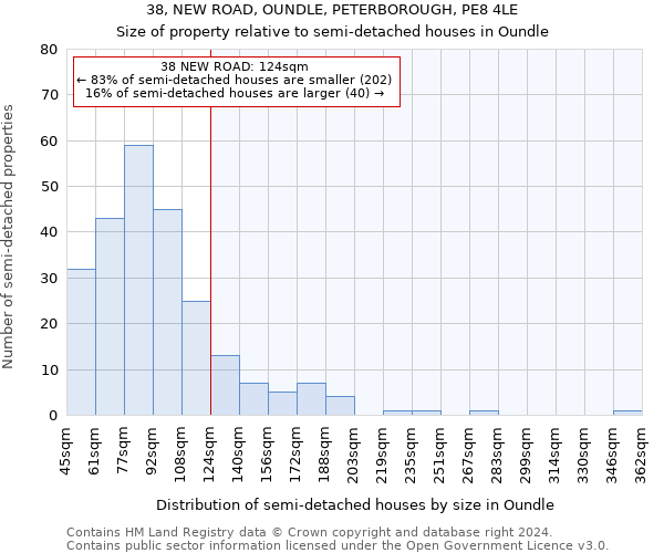 38, NEW ROAD, OUNDLE, PETERBOROUGH, PE8 4LE: Size of property relative to detached houses in Oundle