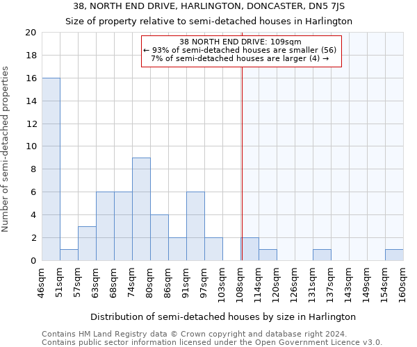 38, NORTH END DRIVE, HARLINGTON, DONCASTER, DN5 7JS: Size of property relative to detached houses in Harlington