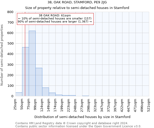 38, OAK ROAD, STAMFORD, PE9 2JG: Size of property relative to detached houses in Stamford