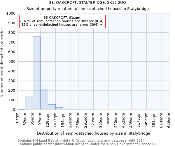 38, OAKCROFT, STALYBRIDGE, SK15 2UQ: Size of property relative to detached houses in Stalybridge