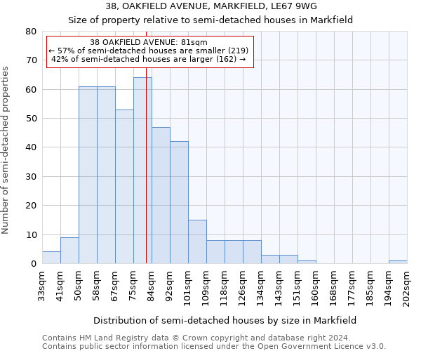 38, OAKFIELD AVENUE, MARKFIELD, LE67 9WG: Size of property relative to detached houses in Markfield