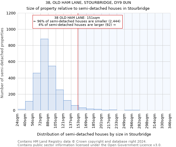 38, OLD HAM LANE, STOURBRIDGE, DY9 0UN: Size of property relative to detached houses in Stourbridge