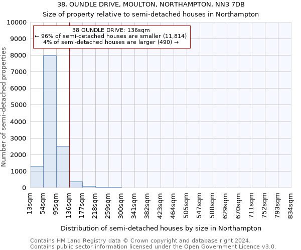 38, OUNDLE DRIVE, MOULTON, NORTHAMPTON, NN3 7DB: Size of property relative to detached houses in Northampton