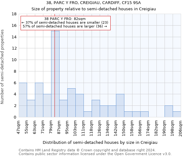 38, PARC Y FRO, CREIGIAU, CARDIFF, CF15 9SA: Size of property relative to detached houses in Creigiau