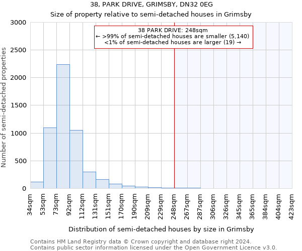 38, PARK DRIVE, GRIMSBY, DN32 0EG: Size of property relative to detached houses in Grimsby
