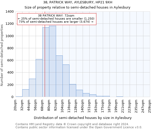 38, PATRICK WAY, AYLESBURY, HP21 9XH: Size of property relative to detached houses in Aylesbury
