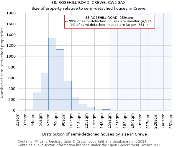 38, ROSEHILL ROAD, CREWE, CW2 8AX: Size of property relative to detached houses in Crewe