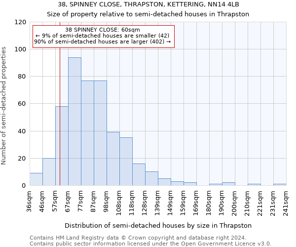 38, SPINNEY CLOSE, THRAPSTON, KETTERING, NN14 4LB: Size of property relative to detached houses in Thrapston