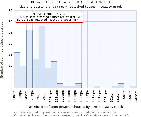 38, SWIFT DRIVE, SCAWBY BROOK, BRIGG, DN20 9FL: Size of property relative to detached houses in Scawby Brook