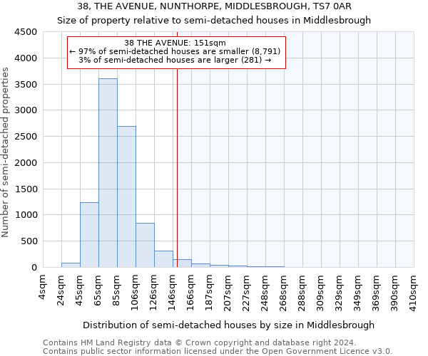 38, THE AVENUE, NUNTHORPE, MIDDLESBROUGH, TS7 0AR: Size of property relative to detached houses in Middlesbrough