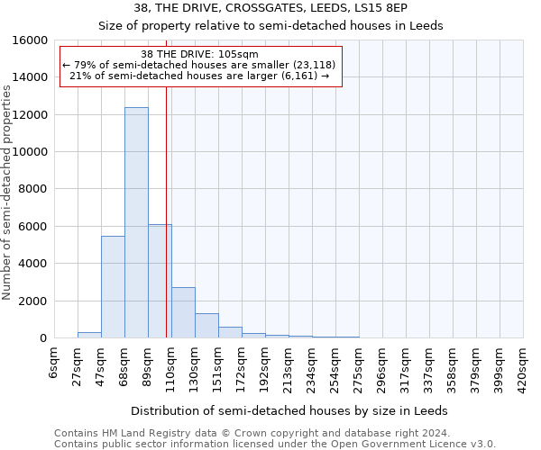 38, THE DRIVE, CROSSGATES, LEEDS, LS15 8EP: Size of property relative to detached houses in Leeds