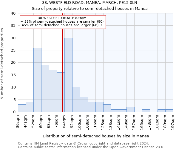 38, WESTFIELD ROAD, MANEA, MARCH, PE15 0LN: Size of property relative to detached houses in Manea