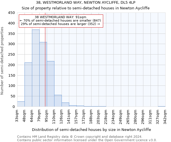 38, WESTMORLAND WAY, NEWTON AYCLIFFE, DL5 4LP: Size of property relative to detached houses in Newton Aycliffe