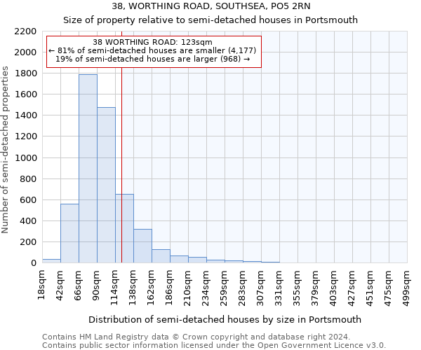 38, WORTHING ROAD, SOUTHSEA, PO5 2RN: Size of property relative to detached houses in Portsmouth