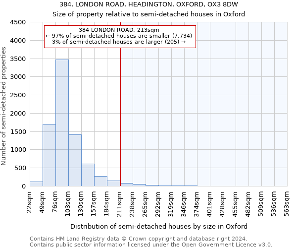 384, LONDON ROAD, HEADINGTON, OXFORD, OX3 8DW: Size of property relative to detached houses in Oxford