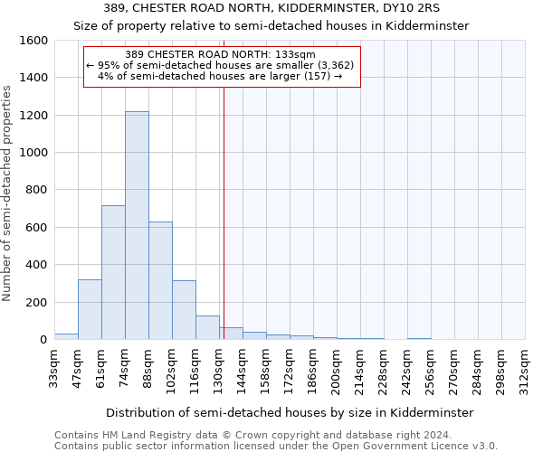 389, CHESTER ROAD NORTH, KIDDERMINSTER, DY10 2RS: Size of property relative to detached houses in Kidderminster