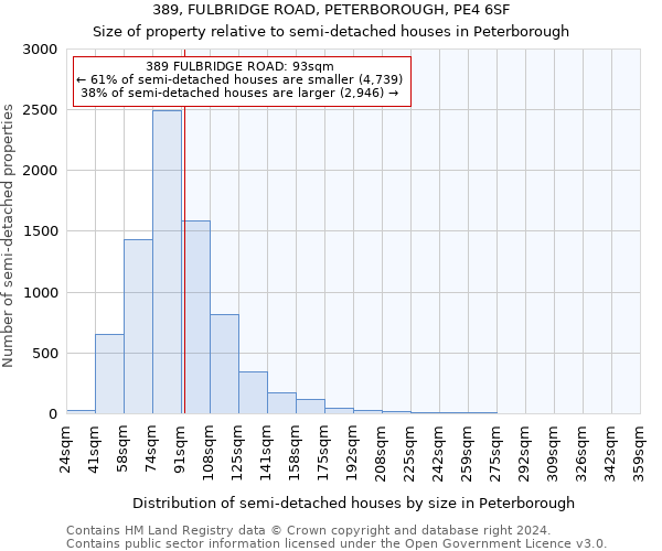 389, FULBRIDGE ROAD, PETERBOROUGH, PE4 6SF: Size of property relative to detached houses in Peterborough