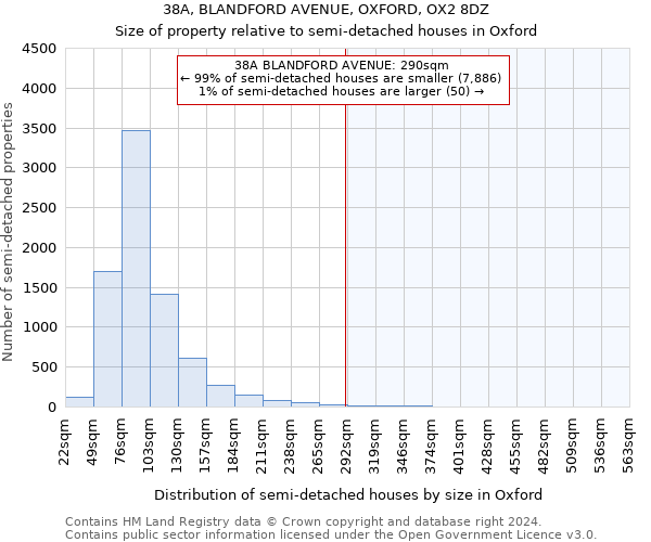 38A, BLANDFORD AVENUE, OXFORD, OX2 8DZ: Size of property relative to detached houses in Oxford