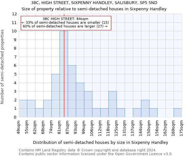 38C, HIGH STREET, SIXPENNY HANDLEY, SALISBURY, SP5 5ND: Size of property relative to detached houses in Sixpenny Handley