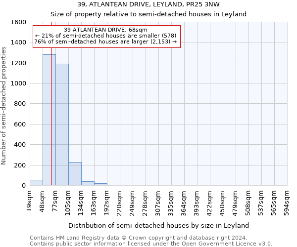 39, ATLANTEAN DRIVE, LEYLAND, PR25 3NW: Size of property relative to detached houses in Leyland