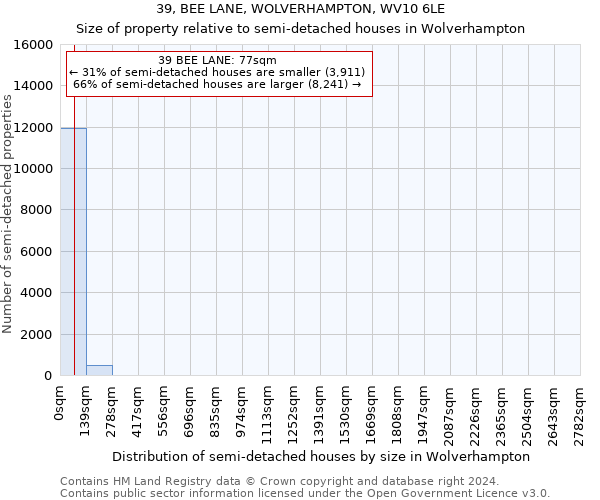 39, BEE LANE, WOLVERHAMPTON, WV10 6LE: Size of property relative to detached houses in Wolverhampton