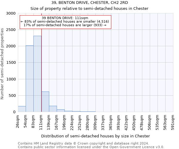 39, BENTON DRIVE, CHESTER, CH2 2RD: Size of property relative to detached houses in Chester