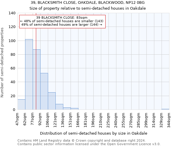 39, BLACKSMITH CLOSE, OAKDALE, BLACKWOOD, NP12 0BG: Size of property relative to detached houses in Oakdale