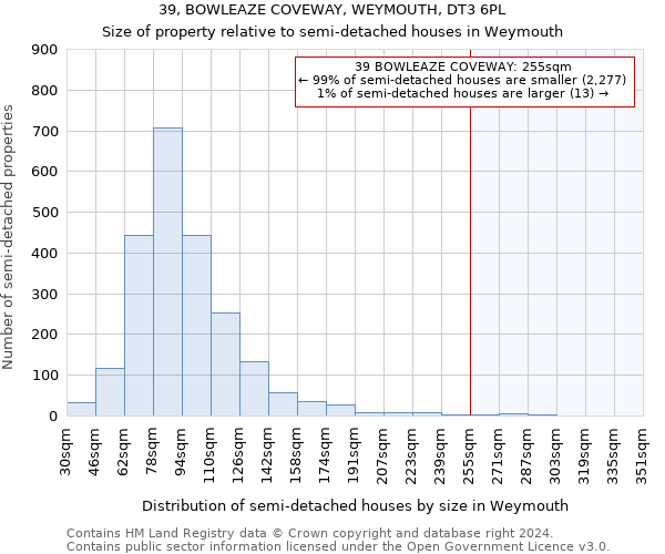 39, BOWLEAZE COVEWAY, WEYMOUTH, DT3 6PL: Size of property relative to detached houses in Weymouth