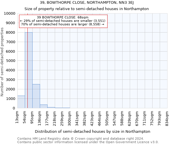 39, BOWTHORPE CLOSE, NORTHAMPTON, NN3 3EJ: Size of property relative to detached houses in Northampton