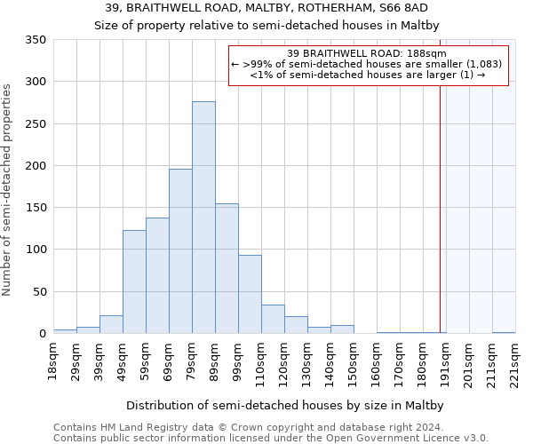 39, BRAITHWELL ROAD, MALTBY, ROTHERHAM, S66 8AD: Size of property relative to detached houses in Maltby