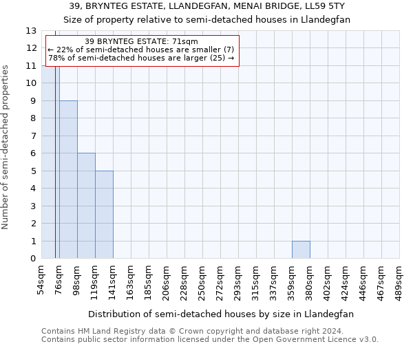 39, BRYNTEG ESTATE, LLANDEGFAN, MENAI BRIDGE, LL59 5TY: Size of property relative to detached houses in Llandegfan