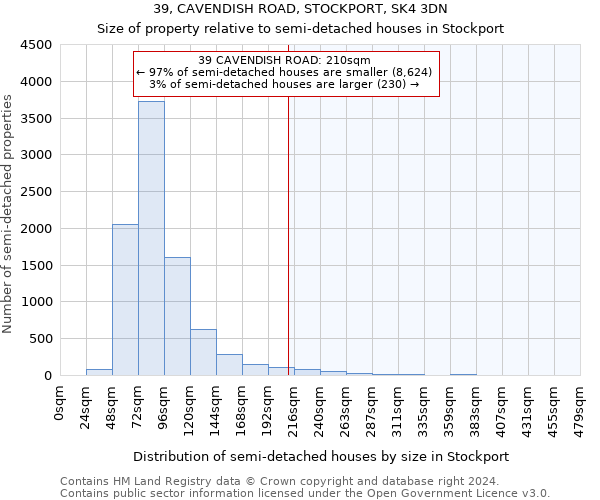 39, CAVENDISH ROAD, STOCKPORT, SK4 3DN: Size of property relative to detached houses in Stockport