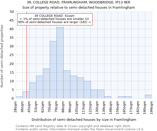 39, COLLEGE ROAD, FRAMLINGHAM, WOODBRIDGE, IP13 9ER: Size of property relative to detached houses in Framlingham