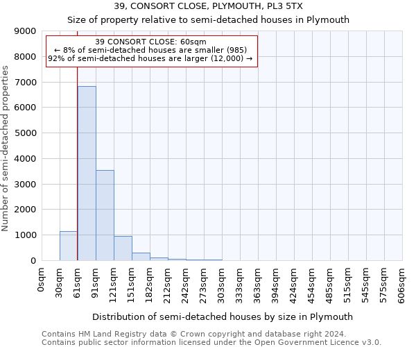 39, CONSORT CLOSE, PLYMOUTH, PL3 5TX: Size of property relative to detached houses in Plymouth