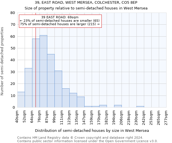 39, EAST ROAD, WEST MERSEA, COLCHESTER, CO5 8EP: Size of property relative to detached houses in West Mersea