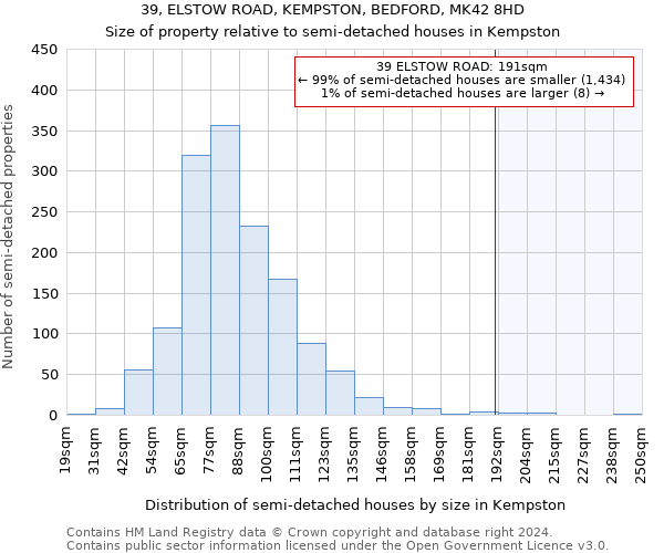 39, ELSTOW ROAD, KEMPSTON, BEDFORD, MK42 8HD: Size of property relative to detached houses in Kempston
