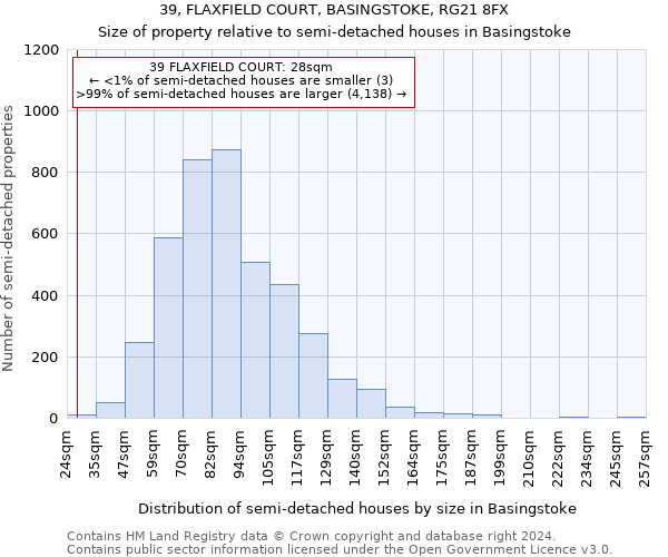 39, FLAXFIELD COURT, BASINGSTOKE, RG21 8FX: Size of property relative to detached houses in Basingstoke