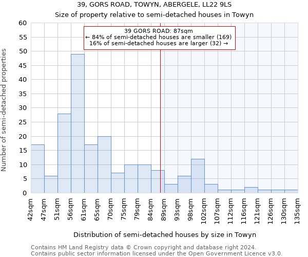 39, GORS ROAD, TOWYN, ABERGELE, LL22 9LS: Size of property relative to detached houses in Towyn