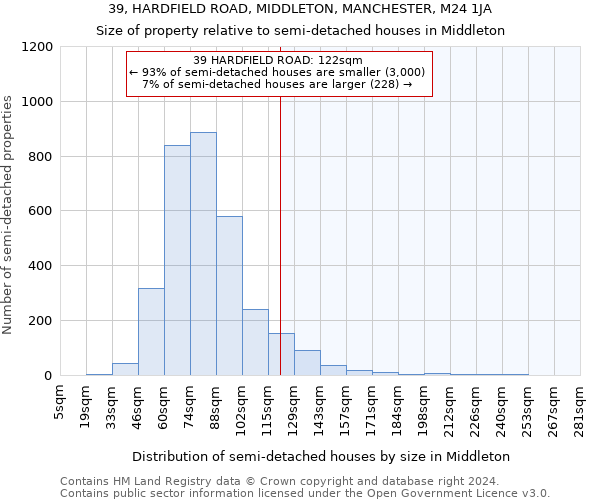 39, HARDFIELD ROAD, MIDDLETON, MANCHESTER, M24 1JA: Size of property relative to detached houses in Middleton