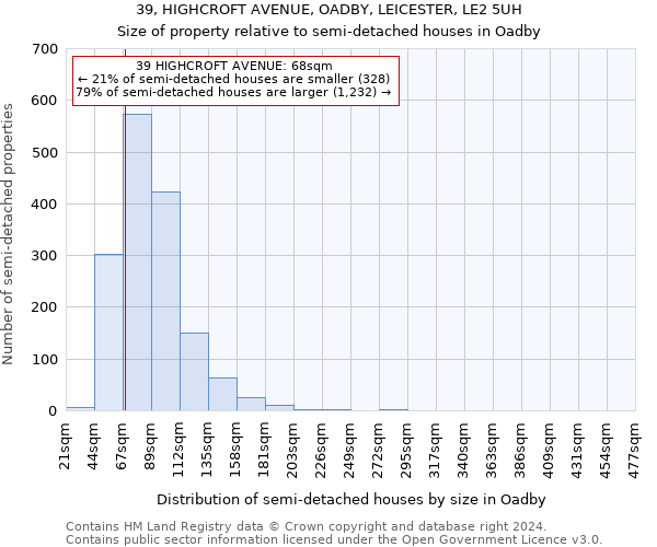 39, HIGHCROFT AVENUE, OADBY, LEICESTER, LE2 5UH: Size of property relative to detached houses in Oadby