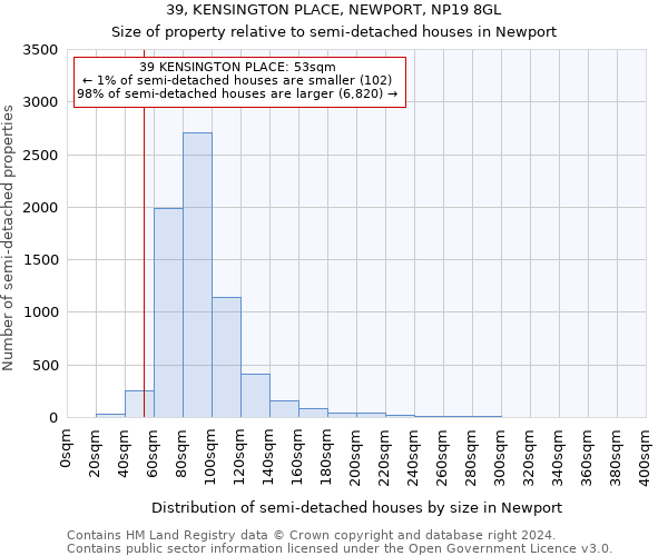 39, KENSINGTON PLACE, NEWPORT, NP19 8GL: Size of property relative to detached houses in Newport