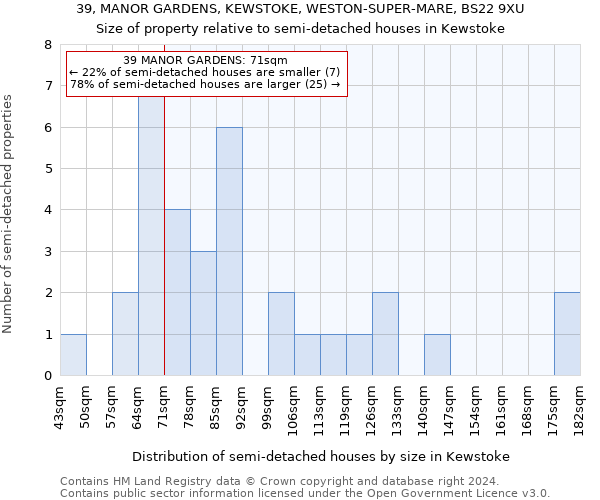 39, MANOR GARDENS, KEWSTOKE, WESTON-SUPER-MARE, BS22 9XU: Size of property relative to detached houses in Kewstoke