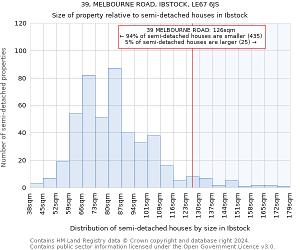 39, MELBOURNE ROAD, IBSTOCK, LE67 6JS: Size of property relative to detached houses in Ibstock