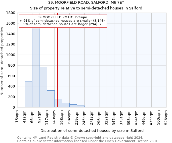 39, MOORFIELD ROAD, SALFORD, M6 7EY: Size of property relative to detached houses in Salford