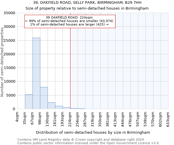 39, OAKFIELD ROAD, SELLY PARK, BIRMINGHAM, B29 7HH: Size of property relative to detached houses in Birmingham