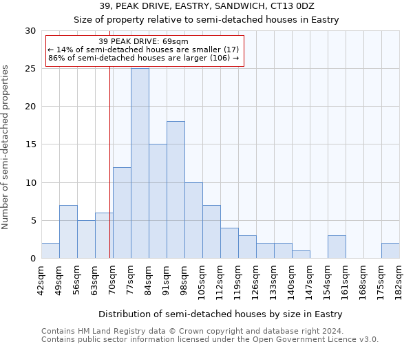 39, PEAK DRIVE, EASTRY, SANDWICH, CT13 0DZ: Size of property relative to detached houses in Eastry