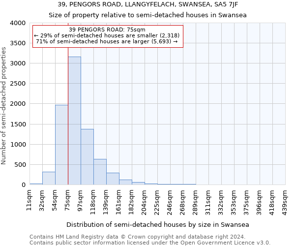 39, PENGORS ROAD, LLANGYFELACH, SWANSEA, SA5 7JF: Size of property relative to detached houses in Swansea