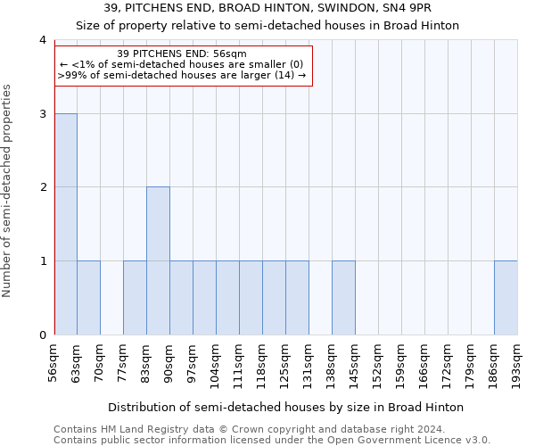 39, PITCHENS END, BROAD HINTON, SWINDON, SN4 9PR: Size of property relative to detached houses in Broad Hinton